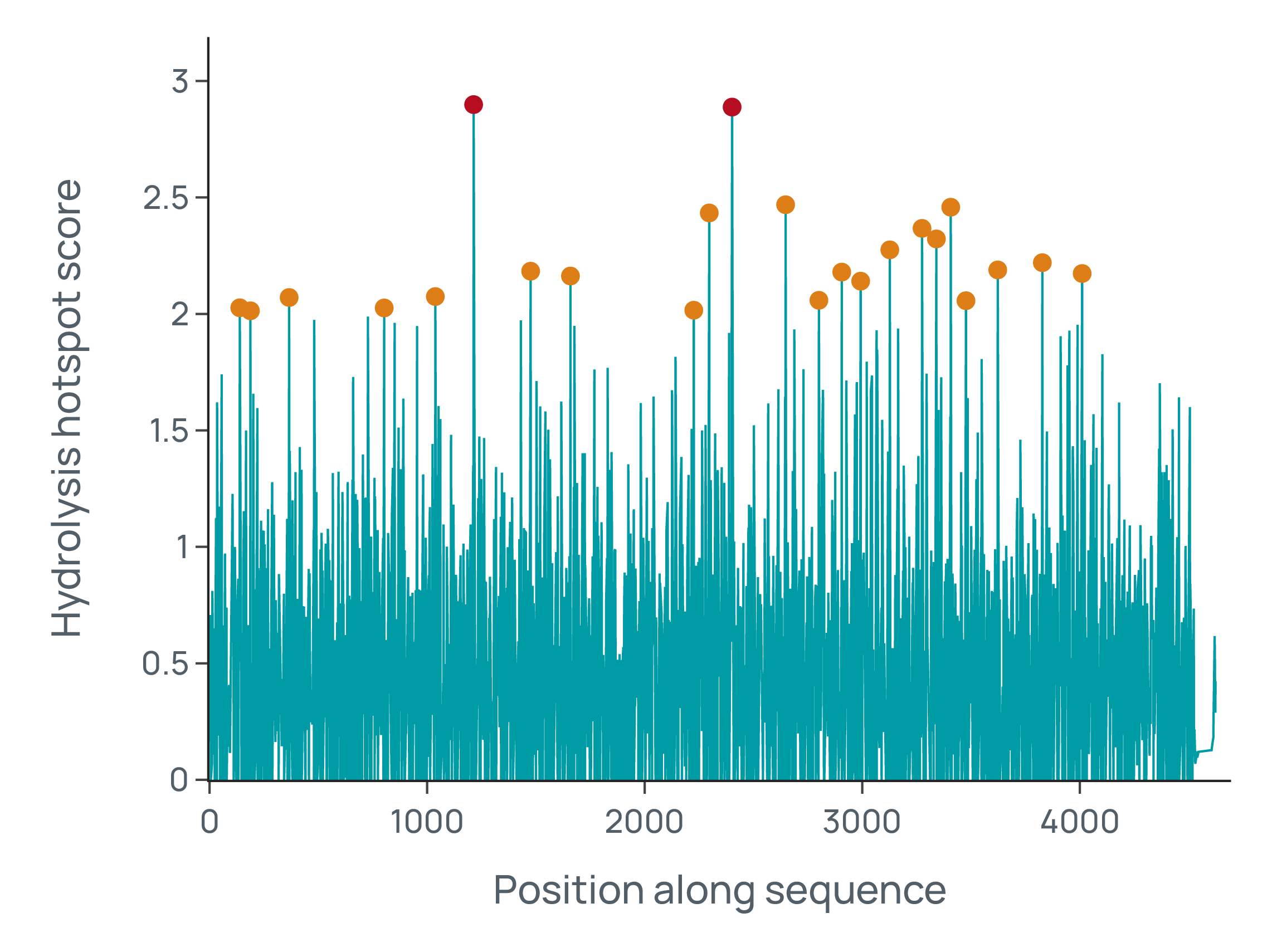 eNAVIGATE hydrolysis prediction