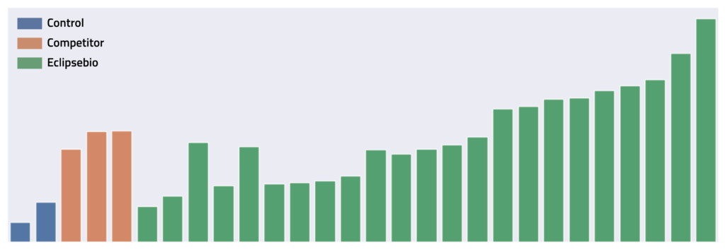 Improved performance of GFP