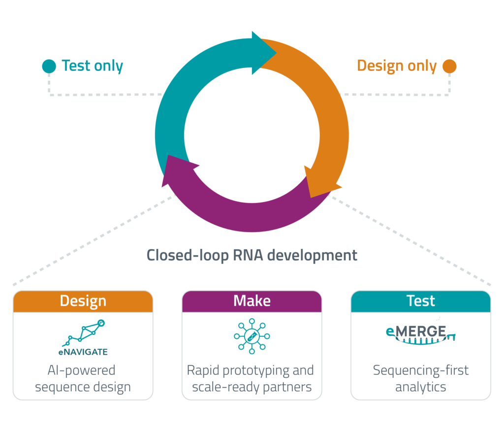 Eclipsebio's RNA drug discovery platform supports preclinical drug development.