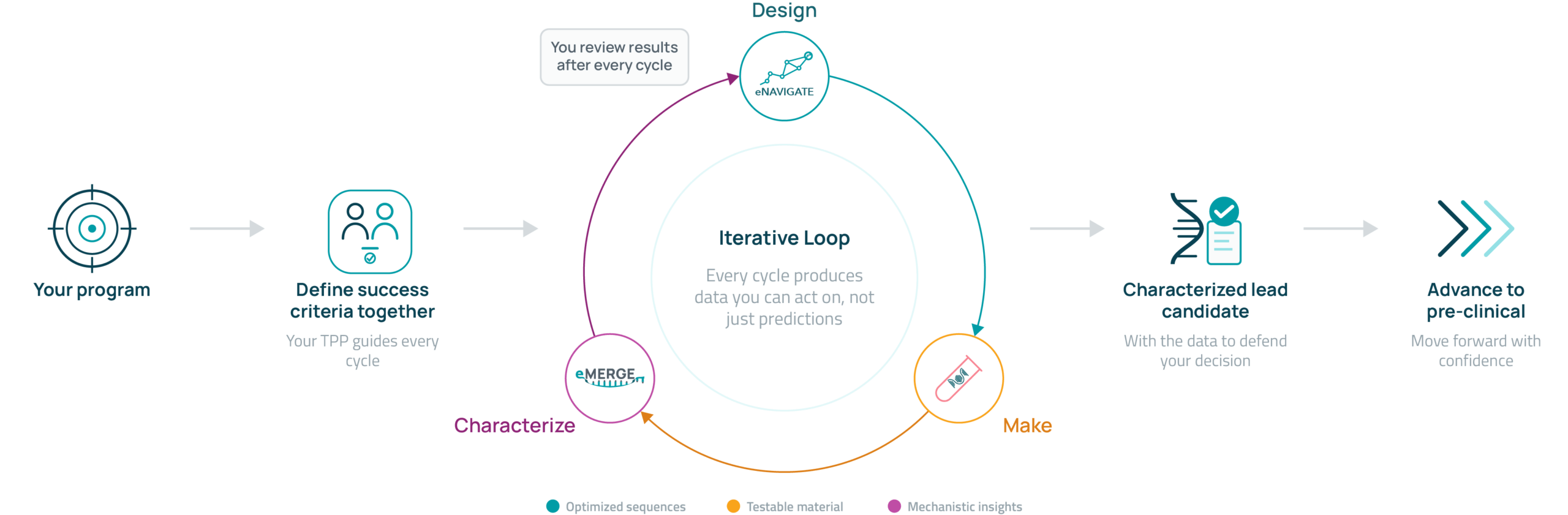 eCOMPASS process workflow: Your program leads to defining success criteria together, then enters an iterative Design, Make, Characterize loop that produces a characterized lead candidate ready to advance to pre-clinical